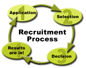 Image result for recruitment process